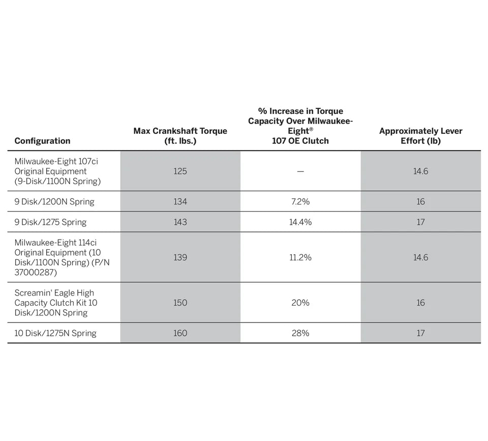 Harley-Davidson® Milwaukee-Eight Engine Clutch Springs - 1275N