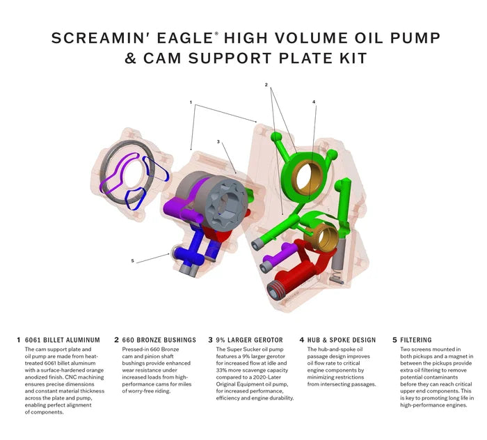 Harley-Davidson® Screamin' Eagle Pro High Volume Oil Pump & Cam Support Plate Kit